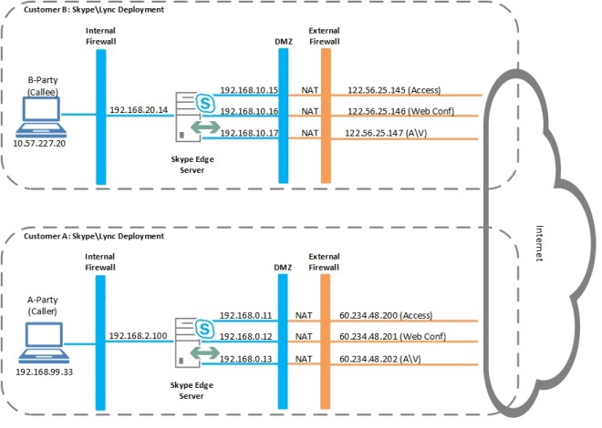 Skype Edge Architecture