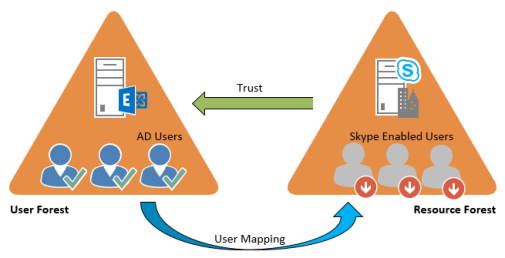 Lync Resource Forest