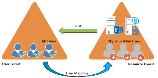 Lync Resource Forest